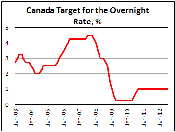 Ставка овернайт в Канаде в июле 2012