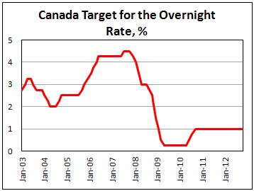 Официальная ставка Банка Канады в октябре 2012