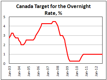 Ставка Банка Канады в сентябре 2012