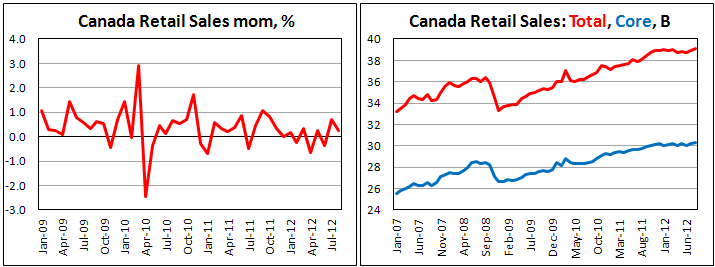 Канадские розничные продажи в августе 2012