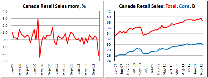 Розничные продажи в Канаде в декабре 2012