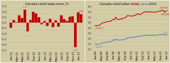 Розничные продажи в Канаде в феврале 2013