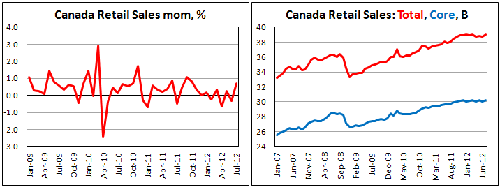 Канадские розничные продажи в июле 2012