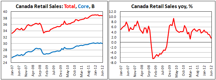 Канадские розничные продажи в июне 2012