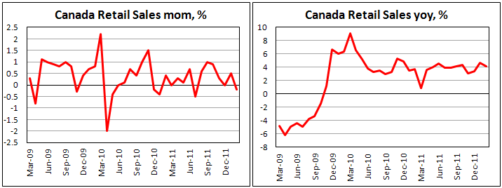Канадские розничные продажи в марте 2012