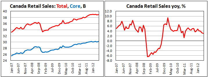 Розничные продажи в Канаде в мае 2012