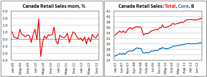 Розничные продажи в Канаде в октябре 2012