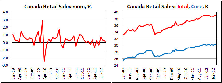 Канадские розничные продажи в сентябре 2012