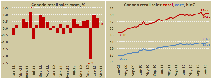 Розничные продажи в Канаде в марте 2013