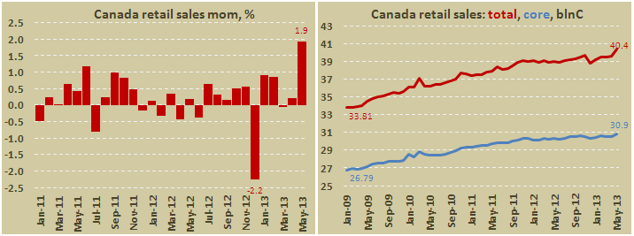 Розничные продажи в Канаде в мае 2013