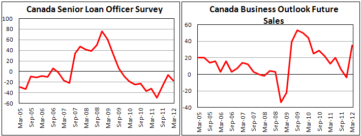 Canadian business lending conditions ease in the first quarter