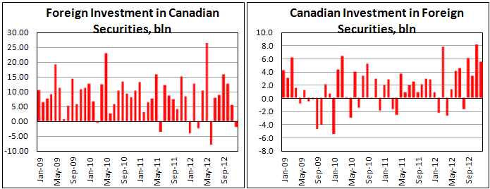 Покупки канадских ценных бумаг иностранными инвесторами