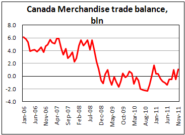 Canada’s trade balance improved in November