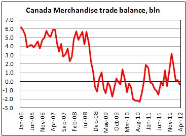 Торговый баланс Канады в апреле 2012