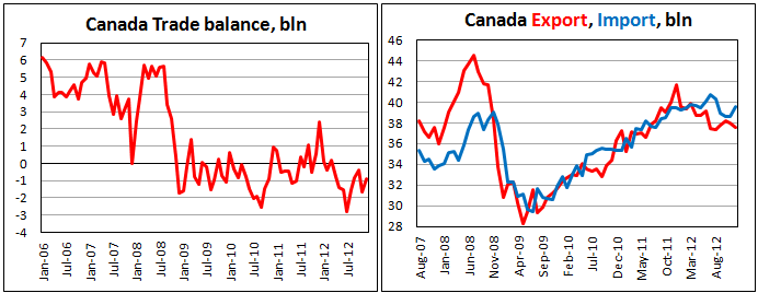 Внешнеторговый баланс Канады в декабре 2012
