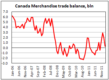 Баланс торговли Канады в феврале 2012