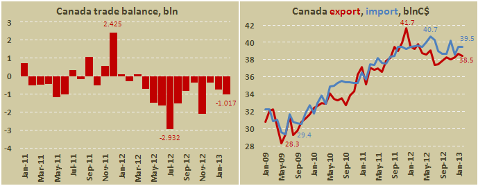 Канадский внешнеторговый баланс в феврале 2013
