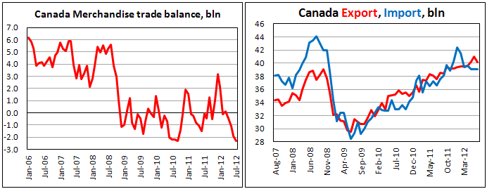 Канадский внешнеторговый баланс в июле 2012