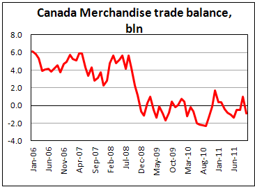Canadian national trade turns to deficit in October