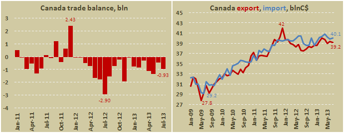 Баланс внешней торговли Канады в июле 2013