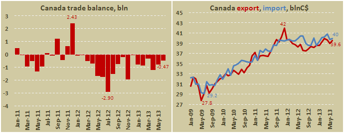 Внешнеторговый баланс Канады в июне 2013