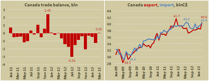 Внешнеторговый баланс Канады в марте 2013