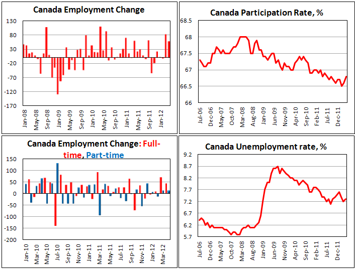 Канадская занятость в апреле 2012