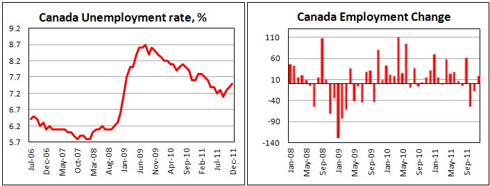Canadian unemployment up to 7.5% in December