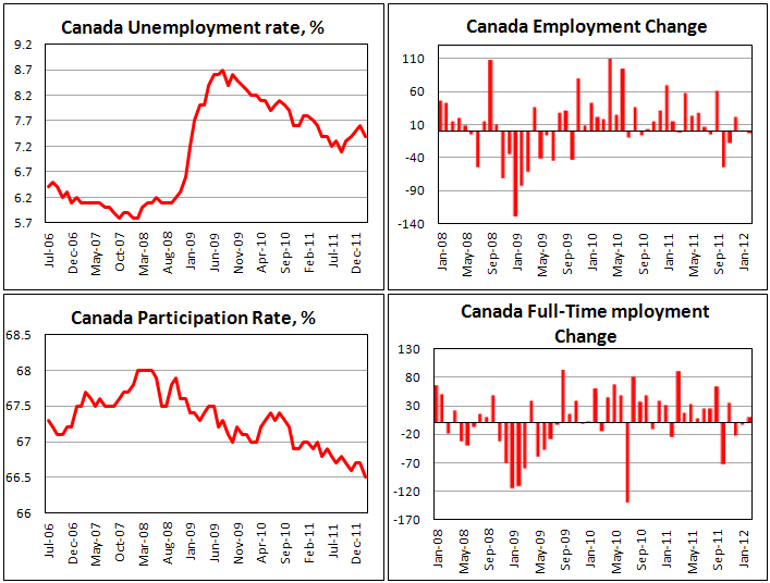 Canada’s unemployment rate falls to 7.4% in February