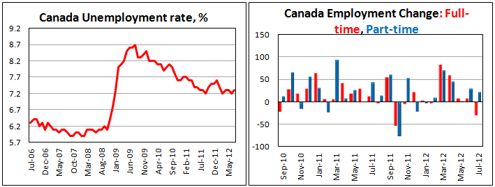 Канадская занятость в июне 2012
