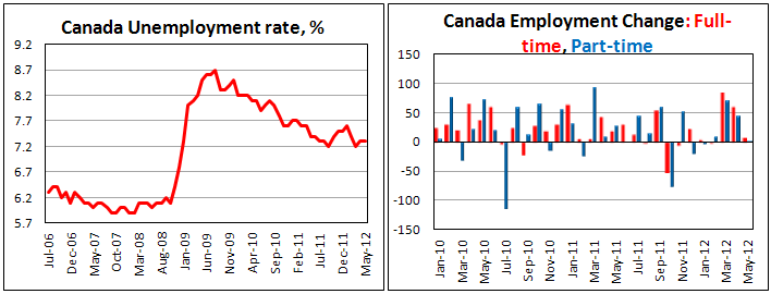 Занятость в Канаде в мае 2012
