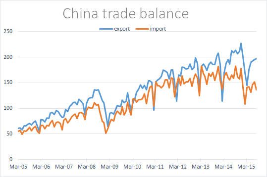 Экспорт и импорт Китая с 2005-го