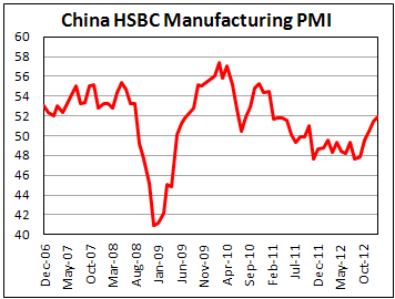 Производственный PMI Китая от HSBC в январе 2013