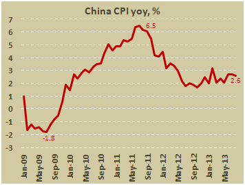 Потребительская инфляция в Китае в августе 2013