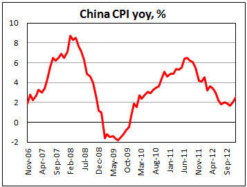 Инфляция в Китае в декабре 2012