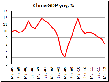 ВВП Китая в 1 кв. 2012