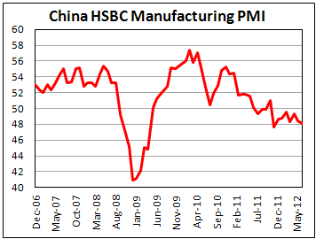 Китайский предварительный производственный PMI от HSBC