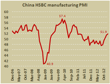 Предварительная оценка производственного PMI Китая от HSBC в марте 2013