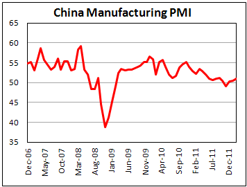Manufacturing PMI for China rose in February
