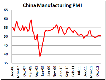Китайский производственный PMI в январе 2013