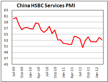 HSBC Services PMI for China fell in March