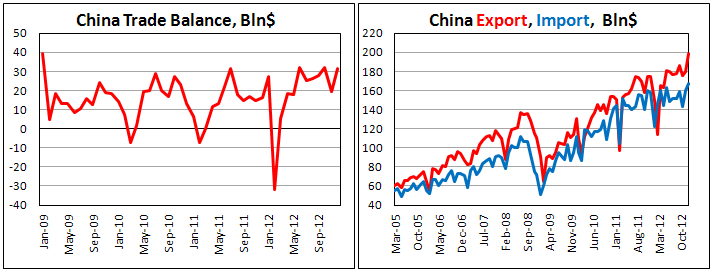 Китайский внешнеторговый баланс в декабре 2012