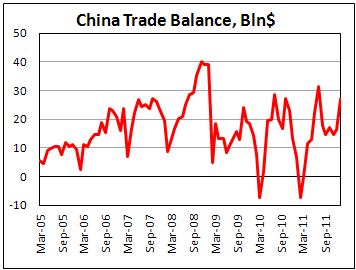 China trade surplus rises in January