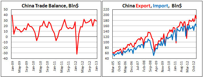 Внешнеторговый баланс Китая в январе 2013