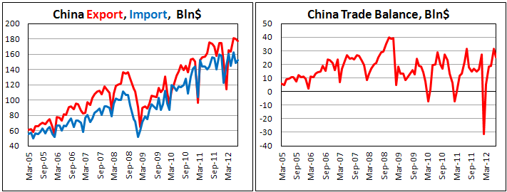 Китайский внешнеторговый баланс в июле 2012