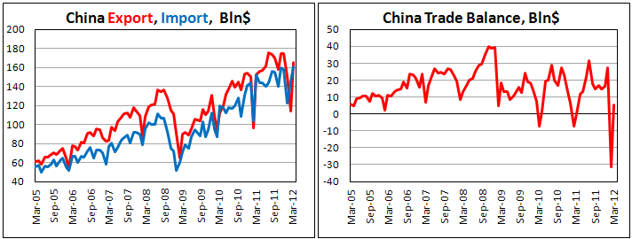 Surplus of China’s Trade Balance increased in March 