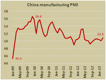 Китайский производственный PMI в марте 2013