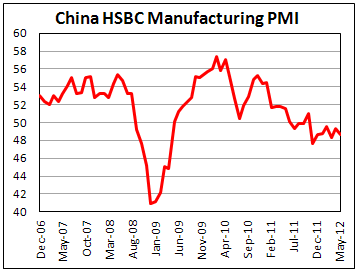 Китайский предварительный производственный PMI в мае 2012