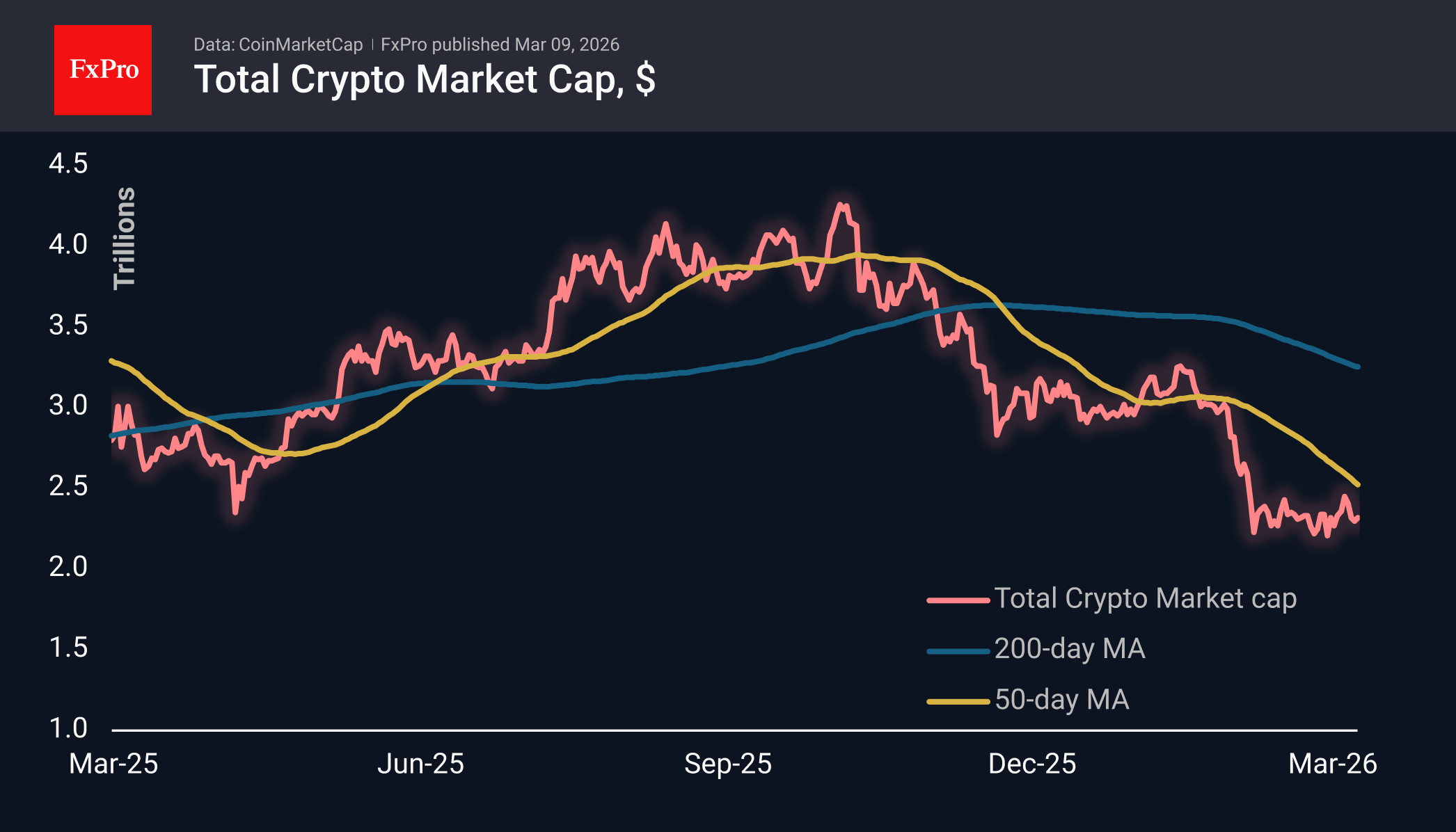 Крипторынок на время поймал баланс