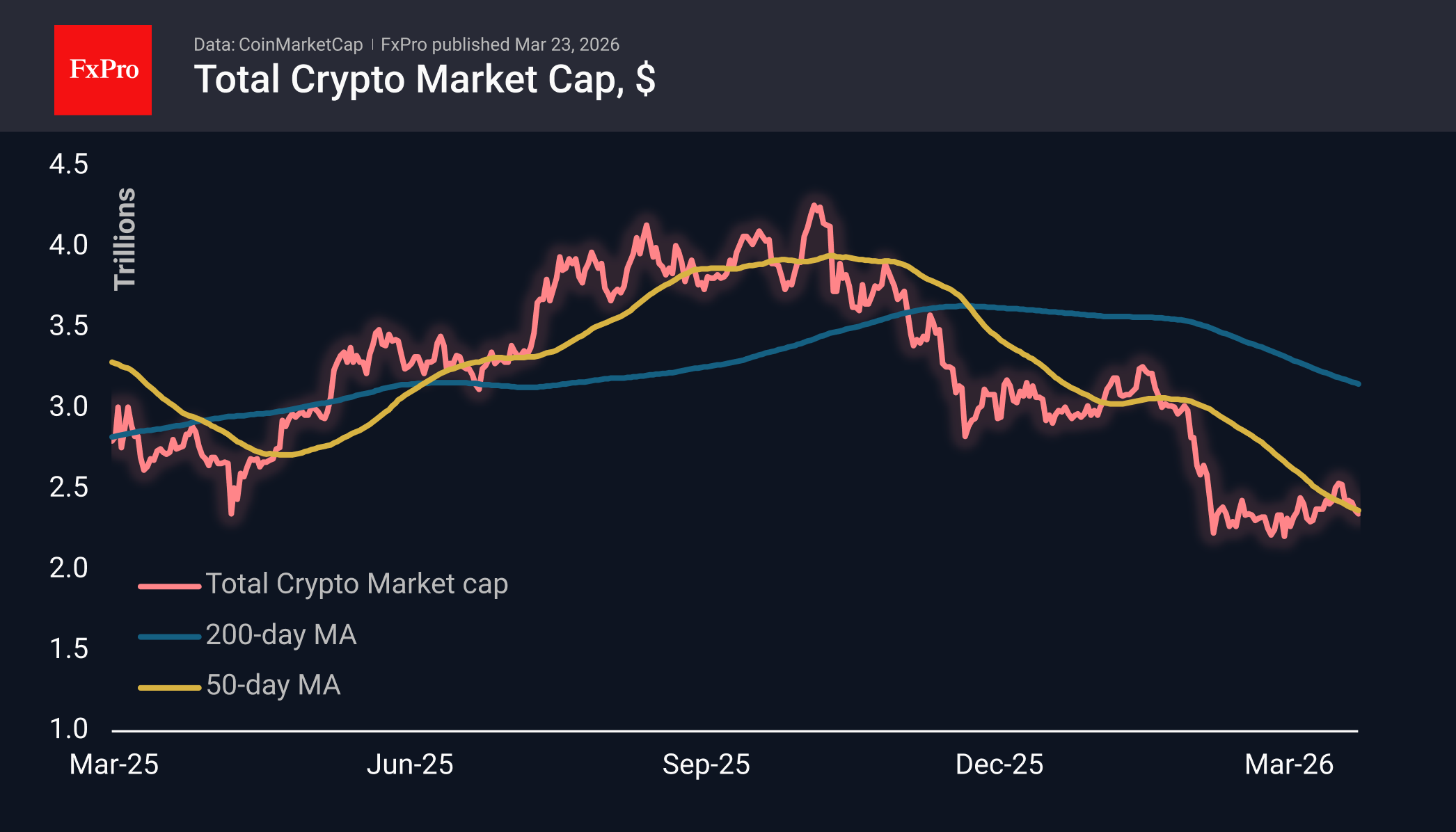 Крипторынок позитивно откликнулся на изменение настроений
